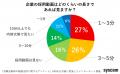 採用担当者必見！「5分」が分かれ目！若手求職者が本