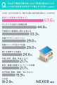 【間取りやキッチンの仕様で揉めがち？】30.3％が、注