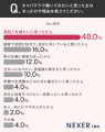 【キャバクラで働いてみたい！その理由とは？】28％が