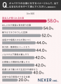 【キャバクラで働いてみたい！その理由とは？】28％が