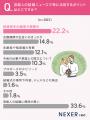 【芸能人の結婚、何が気になる？】22.2％が「結婚相手
