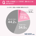 【芸能人の結婚、何が気になる？】22.2％が「結婚相手