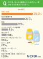 【健康食品、選び方は？】7割以上が「効果・効能を重