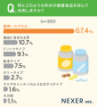 【健康食品、選び方は？】7割以上が「効果・効能を重