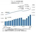 ラーメン店市場、2024年度は7900億円　10年前の1.6倍