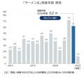 ラーメン店市場、2024年度は7900億円　10年前の1.6倍