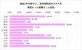 万博・インバウンド需要で拡大傾向！約7割が“ホutf-8