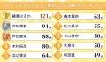 会社・サービスの顔を任せるなら？「イメージキャラク