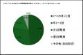 約6割の企業が“2～3カ月に1回以上” PRイベントを実施