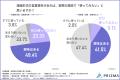 営業資料の課題、現場と経営層で“温度差”くっきり――資