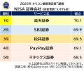 2025年 満足度の高い『NISA 証券会社/銀行』ランキン