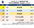 2025年 満足度の高い『NISA 証券会社/銀行』ランキン