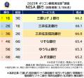 2025年 満足度の高い『NISA 証券会社/銀行』ランキン