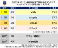 満足度の高い『結婚相談所』『マッチングアプリ』ラン