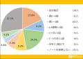 記録のお供、ノートについて大調査！