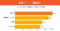 50～60代の87％が「姿勢改善・疲労軽減」に高い満足度