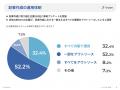 b-pos、記事作成における外注活用の実態調査を実施 ー