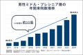 【40～60代男性ミドル・プレシニア世代1,002人に調査