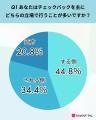 チェックバック業務、7割が『面倒』、6割が『気を遣う