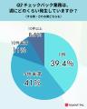 チェックバック業務、7割が『面倒』、6割が『気を遣う