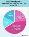 チェックバック業務、7割が『面倒』、6割が『気を遣う
