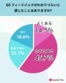 チェックバック業務、7割が『面倒』、6割が『気を遣う