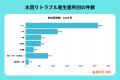 水漏れ・詰まりなど、水回りのトラブルで多い問い合わ