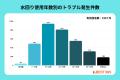 水漏れ・詰まりなど、水回りのトラブルで多い問い合わ