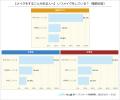 【調査結果】メイクをすることがある小中学生は64％で