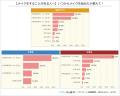 【調査結果】メイクをすることがある小中学生は64％で