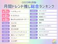 10 万人の推し活女子が選ぶ！月間トレンド推しランキ