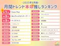 10 万人の推し活女子が選ぶ！月間トレンド推しランキ