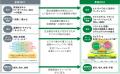 グループ経営ビジョン「勇翔2034」による新しい時代が