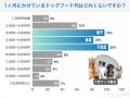 【飼い主500人に調査】愛犬のご飯代、最多は月5,000円