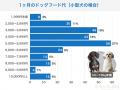 【飼い主500人に調査】愛犬のご飯代、最多は月5,000円