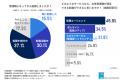 【調査レポート】女性管理職の約7割が転職を検討──キ