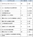 京都南部６市町でエコ・アクション・ポイント拡大中！
