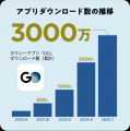 No.1タクシーアプリ『GO』3,000万DL突破！