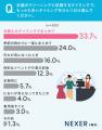 【クリーニングの依頼いつする？】33.7％が「衣替えの