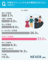 【クリーニングの依頼いつする？】33.7％が「衣替えの