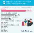 【クリーニングの依頼いつする？】33.7％が「衣替えの
