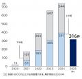 「ゼロゼロ融資後倒産」、集計開始から累計2272件判明
