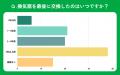 【おうちにプロ】換気扇の交換体験に関する調査を実施