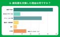 【おうちにプロ】換気扇の交換体験に関する調査を実施