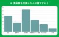 【おうちにプロ】換気扇の交換体験に関する調査を実施