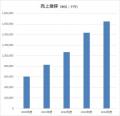 LuckyFM、30年ぶりに売上高最高を更新、オーナー交代