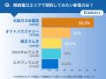 【セレクトラ独自調査】300人が選んだ、関西電力エリ