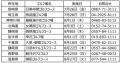 全国10ゴルフ場を無料開放！開放感抜群のゴルフ場で親