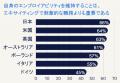 エンプロイアビリティの向上を重視しつつストレス軽減