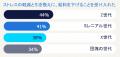 エンプロイアビリティの向上を重視しつつストレス軽減